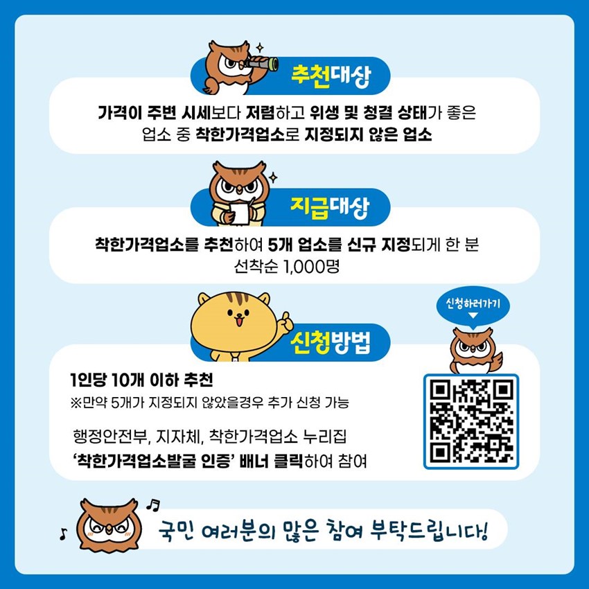 추천대상 - 가격이 주변 시세보다 저렴하고 위생 및 청결 상태가 좋은 업소 중 착한가격업소로 지정되지 않은 업소 지급대상 - 착한가격업소를 추천하여 5개 업소를 신규 지정되게 한 분 선착순 1,000명 신청방법 - 1인당 10개 이하 추천 ※ 만약 5개가 지정되지 않았을 경우 추가 신청 가능 행정안전부, 지자체, 착한가격업소 누리집 '착한가격업소발굴 인증' 배너 클릭하여 참여 국민 여러분의 많은 참여 부탁드립니다!